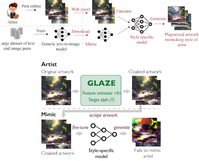 画像生成AI学習への対策!Glazeの使い方と効果を解説‼